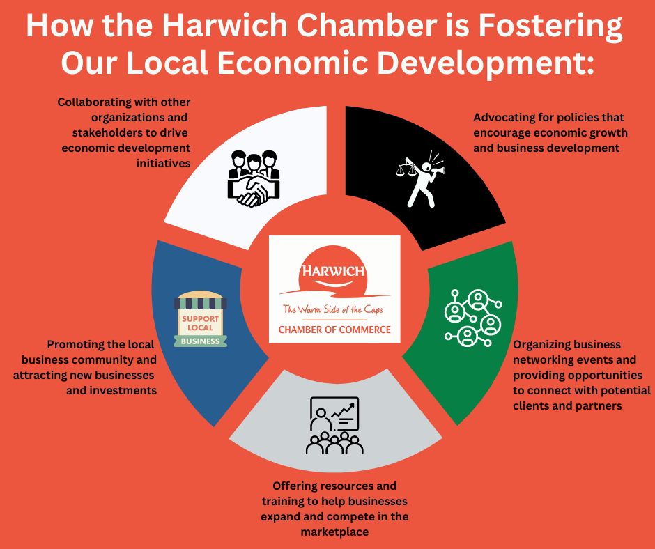 Poster about how the Harwich Chamber helps economic growth